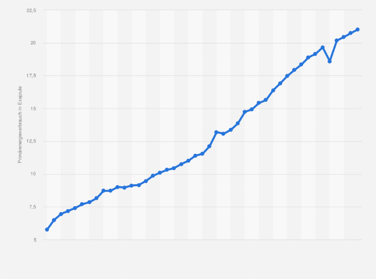 Statistik: Primärenergieverbrauch in Afrika in den Jahren von 1980 bis 2024 (in Exajoule)