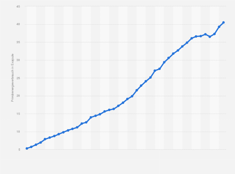 Statistik: Primärenergieverbrauch im Nahen Osten in den Jahren von 1980 bis 2023 (in Exajoule)