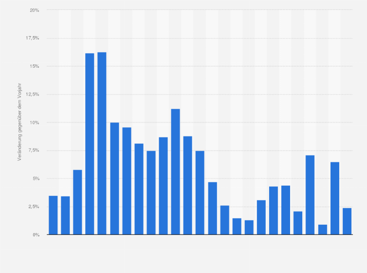 Statistik: Veränderung des Primärenergieverbrauchs in China in den Jahren 2000 bis 2024 (gegenüber dem Vorjahr)