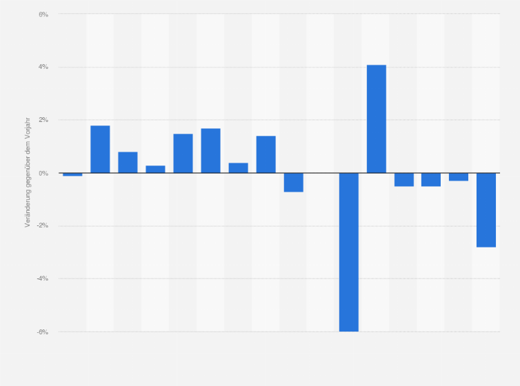 Statistik: Veränderung des Primärenergieverbrauchs in Europa* in den Jahren 1999 bis 2014 (gegenüber Vorjahr)
