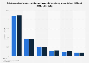 Primärenergieverbrauch in Österreich nach Energieträger bis 2017