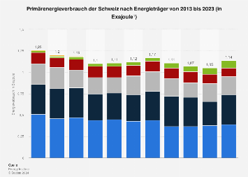 Primärenergieverbrauch in der Schweiz nach Energieträger 2017
