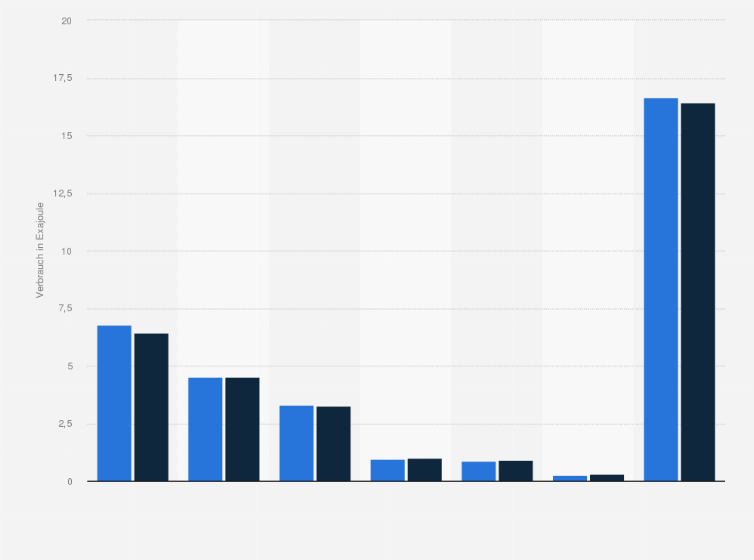 Statistik: Primärenergieverbrauch in Japan nach Energieträger in den Jahren 2023 und 2024 (in Exajoule)