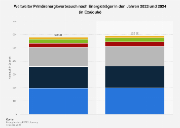 Weltweiter Primärenergieverbrauch nach Energieträger 2017