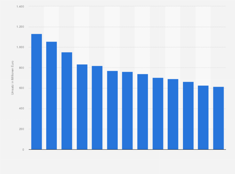 Statistik: Umsatz der Branche Vervielfältigung von bespielten Ton-, Bild- und Datenträgern in Deutschland von 2008 bis 2013 und Prognose bis zum Jahr 2020 (in Millionen Euro)