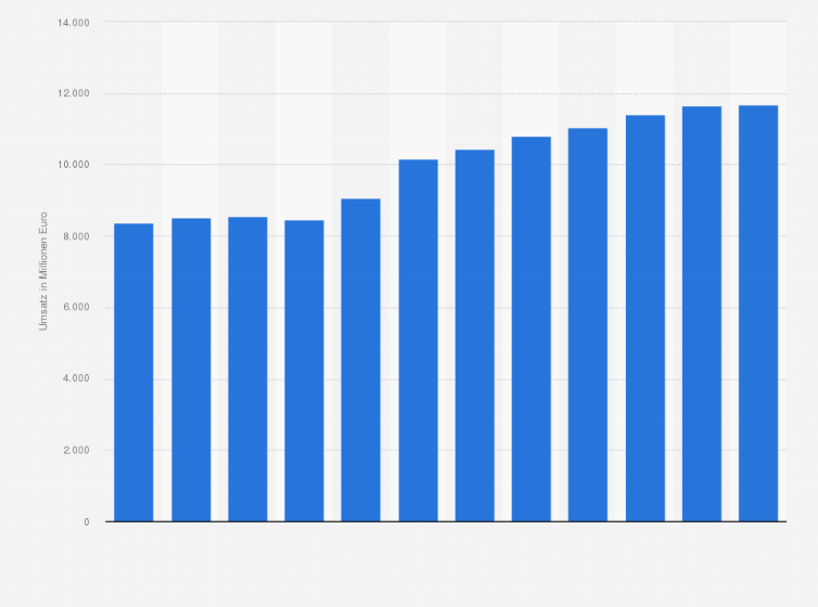 Statistik: Umsatz der Branche Herstellung von Körperpflegemitteln und Duftstoffen in Deutschland von 2009 bis 2014 und Prognose bis zum Jahr 2020 (in Millionen Euro)