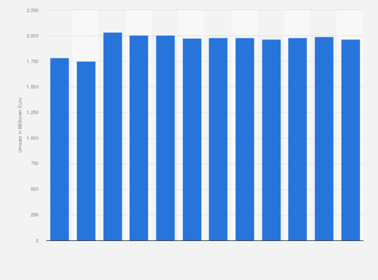 Statistik: Umsatz der Branche Herstellung von Ziegeln und sonstiger Baukeramik in Deutschland von 2009 bis 2014 und Prognose bis zum Jahr 2020 (in Millionen Euro)