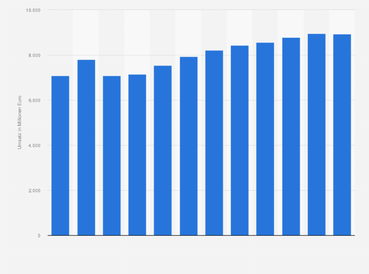 Statistik: Umsatz der Branche Herstellung von Schlössern und Beschlägen aus unedlen Metallen in Deutschland von 2009 bis 2014 und Prognose bis zum Jahr 2020 (in Millionen Euro)