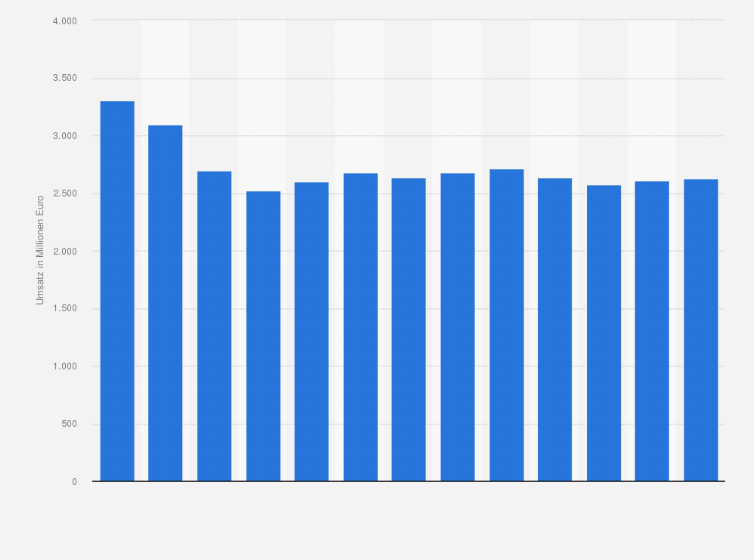 Statistik: Umsatz der Branche Herstellung von Bestrahlungs- und Elektrotherapiegeräten und elektromedizinischen Geräten in Deutschland von 2008 bis 2013 und Prognose bis zum Jahr 2020 (in Millionen Euro)
