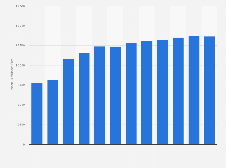 Statistik: Umsatz der Branche Herstellung von Werkzeugmaschinen für die Metallbearbeitung in Deutschland von 2009 bis 2014 und Prognose bis zum Jahr 2020 (in Millionen Euro)