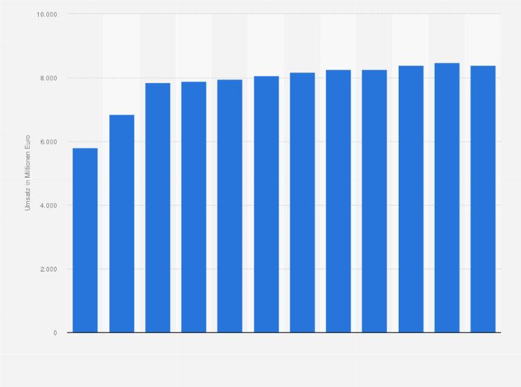 Statistik: Umsatz der Branche Herstellung elektrischer und elektronischer Ausrüstungsgegenstände für Kraftwagen in Deutschland von 2009 bis 2014 und Prognose bis zum Jahr 2020 (in Millionen Euro)