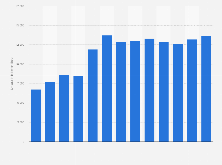 Statistik: Umsatz der Branche Erschließung von Grundstücken und Bauträgertätigkeiten in Deutschland von 2008 bis 2013 und Prognose bis zum Jahr 2020 (in Millionen Euro)