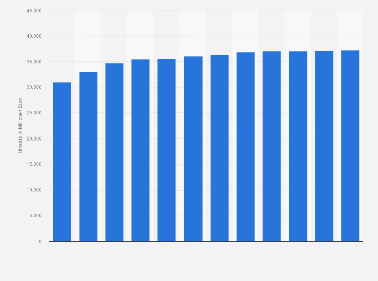 Statistik: Umsatz der Branche Gas-, Wasser-, Heizungs- sowie Lüftungs- und Klimainstallation in Deutschland von 2009 bis 2014 und Prognose bis zum Jahr 2020 (in Millionen Euro)