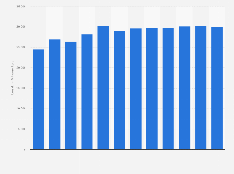 Statistik: Umsatz im Großhandel mit Obst, Gemüse und Kartoffeln in Deutschland von 2009 bis 2014 und Prognose bis zum Jahr 2020 (in Millionen Euro)