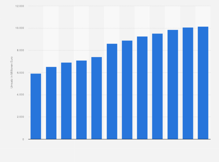 Statistik: Umsatz im Großhandel mit Möbeln, Teppichen, Lampen und Leuchten in Deutschland von 2009 bis 2014 und Prognose bis zum Jahr 2020 (in Millionen Euro)