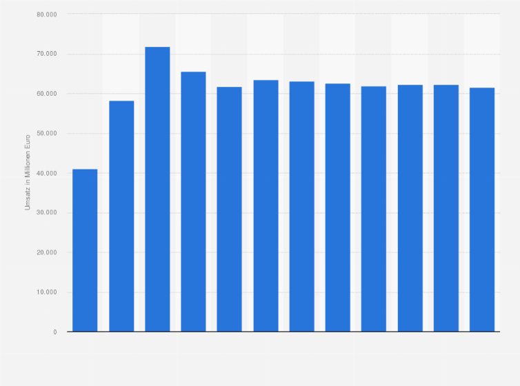Statistik: Umsatz im Großhandel mit Erzen, Metallen und Metallhalbzeug in Deutschland von 2009 bis 2014 und Prognose bis zum Jahr 2020 (in Millionen Euro)