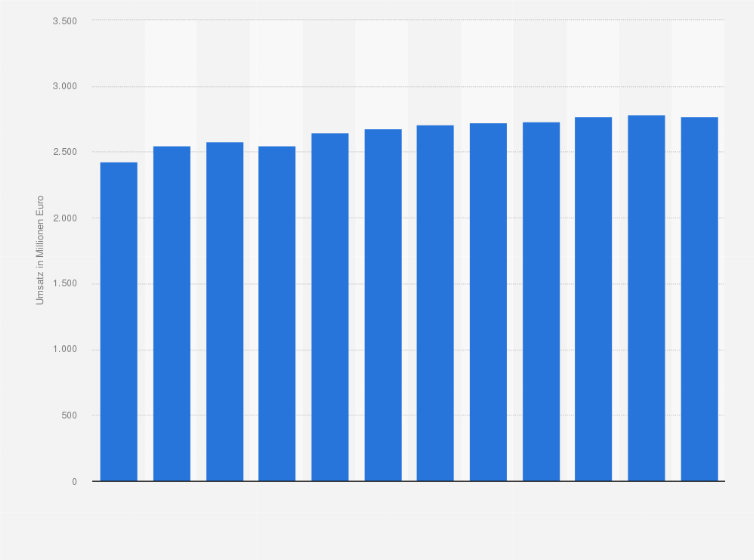 Statistik: Umsatz im Einzelhandel mit Obst, Gemüse und Kartoffeln in Deutschland von 2009 bis 2014 und Prognose bis zum Jahr 2020 (in Millionen Euro)