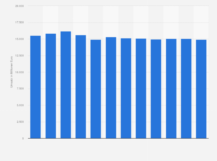 Statistik: Umsatz im Einzelhandel mit kosmetischen Erzeugnissen und Körperpflegemitteln in Deutschland von 2009 bis 2014 und Prognose bis zum Jahr 2020 (in Millionen Euro)