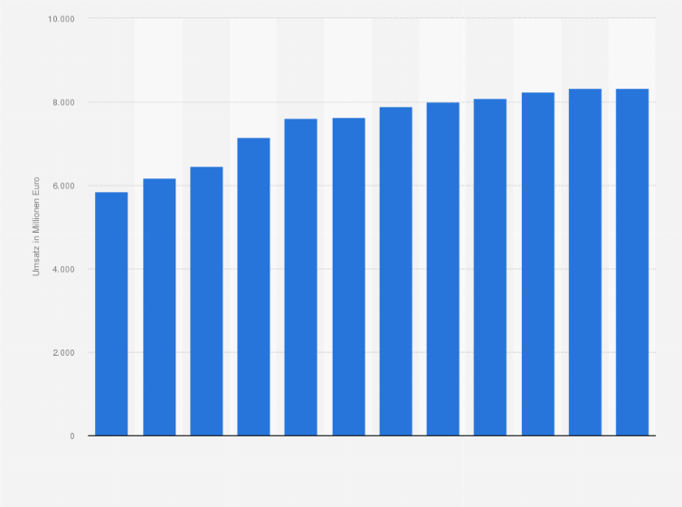Statistik: Umsatz der Branche Personenbeförderung im Nahverkehr zu Lande (ohne Taxis) in Deutschland von 2009 bis 2014 und Prognose bis zum Jahr 2020 (in Millionen Euro)