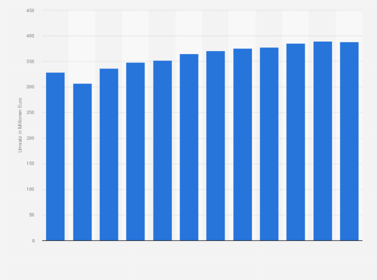 Statistik: Umsatz im Einzelhandel mit Textilien, Bekleidung und Schuhen an Verkaufsständen und auf Märkten in Deutschland von 2009 bis 2014 und Prognose bis zum Jahr 2020 (in Millionen Euro)