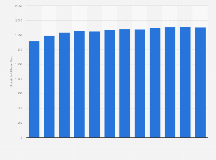 Statistik: Umsatz der Branche Güterbeförderung in der Binnenschifffahrt in Deutschland von 2009 bis 2013 und Prognose bis zum Jahr 2020 (in Millionen Euro)