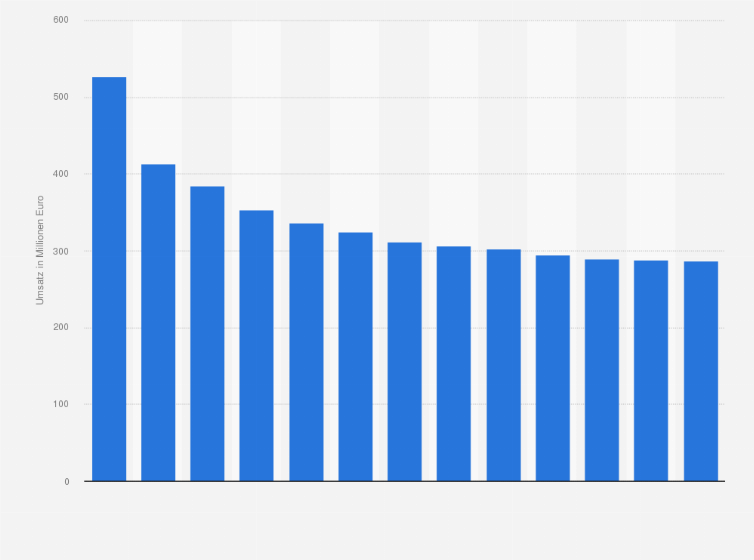 Statistik: Umsatz der Branche Personenbeförderung in der Binnenschifffahrt in Deutschland von 2008 bis 2013 und Prognose bis zum Jahr 2020 (in Millionen Euro)