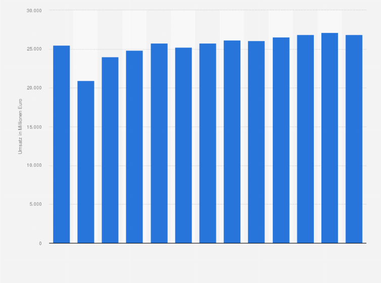 Statistik: Umsatz der Branche Güterbeförderung in der See- und Küstenschifffahrt in Deutschland von 2008 bis 2013 und Prognose bis zum Jahr 2020 (in Millionen Euro)