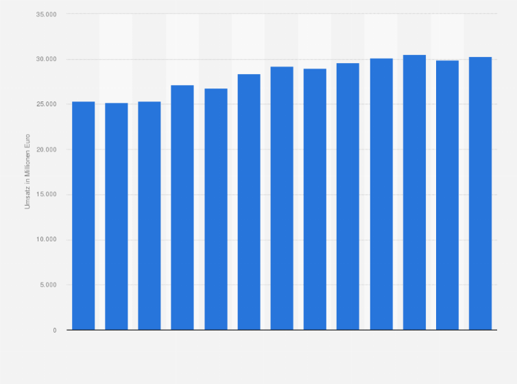 Statistik: Umsatz der Branche Post-, Kurier- und Expressdienste (ohne Universaldienstverpflichtung) in Deutschland von 2008 bis 2013 und Prognose bis zum Jahr 2020 (in Millionen Euro)