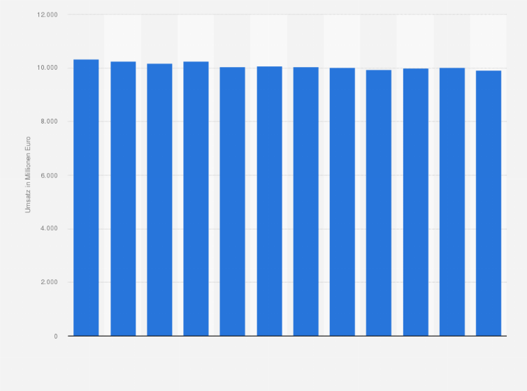 Statistik: Umsatz der Branche Verlegen von Zeitschriften in Deutschland von 2009 bis 2014 und Prognose bis zum Jahr 2020 (in Millionen Euro)