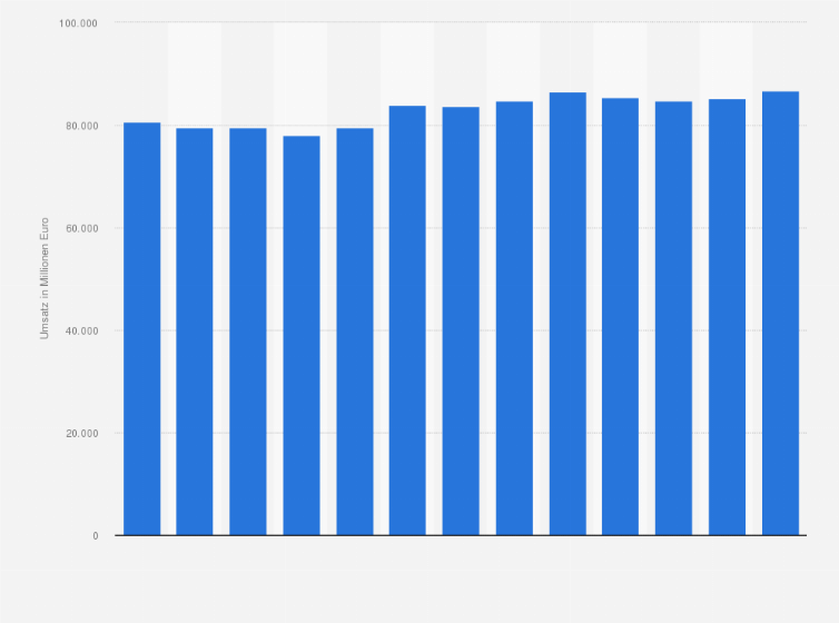 Statistik: Umsatz der Branche Vermietung, Verpachtung von eigenen oder geleasten Grundstücken, Gebäuden und Wohnungen in Deutschland von 2008 bis 2013 und Prognose bis zum Jahr 2020 (in Millionen Euro)