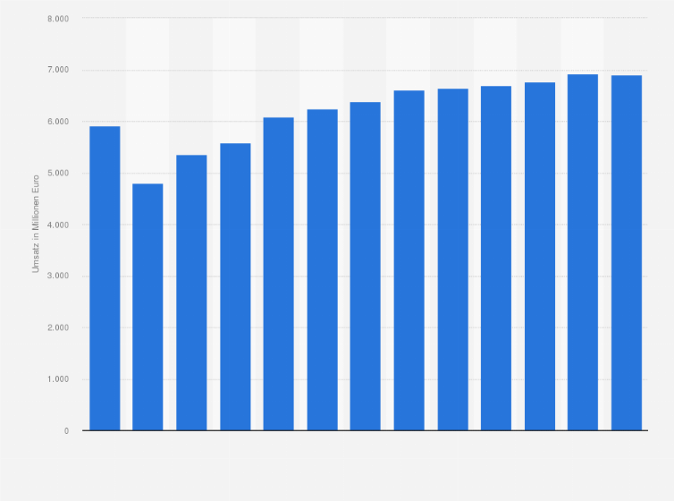 Statistik: Umsatz der Messe-, Ausstellungs- und Kongressveranstalter in Deutschland von 2008 bis 2013 und Prognose bis zum Jahr 2020 (in Millionen Euro)