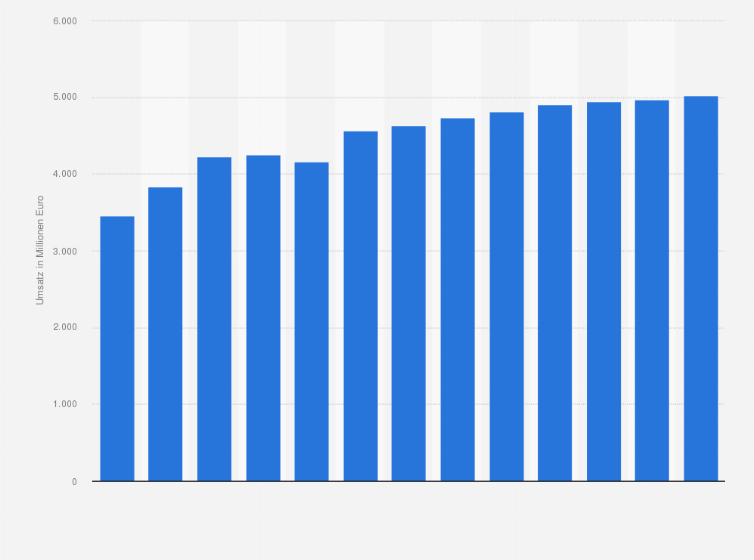 Statistik: Umsatz der Branche Schiffbau (ohne Boots- und Yachtbau) in Frankreich von 2010 bis 2015 und Prognose bis zum Jahr 2022 (in Millionen Euro)