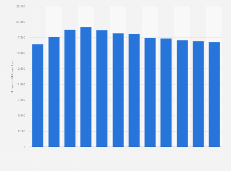 Statistik: Umsatz der Branche Personenbeförderung in der Luftfahrt in Frankreich von 2009 bis 2014 und Prognose bis zum Jahr 2020 (in Millionen Euro)