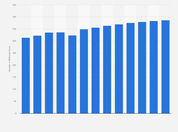 Statistik: Umsatz der Branche Binnenschifffahrt-Personenbeförderung in Frankreich von 2010 bis 2015 und Prognose bis zum Jahr 2022 (in Millionen Euro)