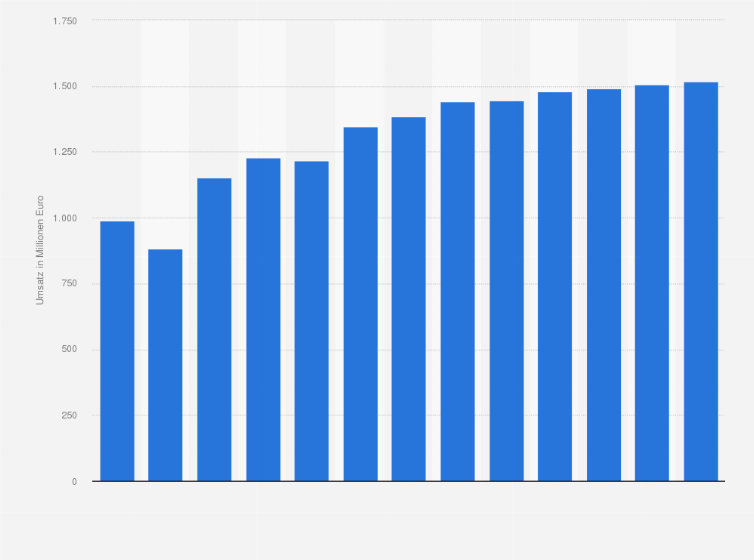 Statistik: Umsatz der Branche Personenbeförderung in der See- und Küstenschifffahrt in Frankreich von 2008 bis 2014 und Prognose bis zum Jahr 2020 (in Millionen Euro)