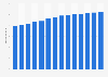 Branchenumsatz Prod. von Verpackungen aus Kunststoffen in Italien von 2011-2023