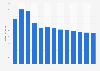 Branchenumsatz Herstellung von Musikinstrumenten in Italien von 2010-2022