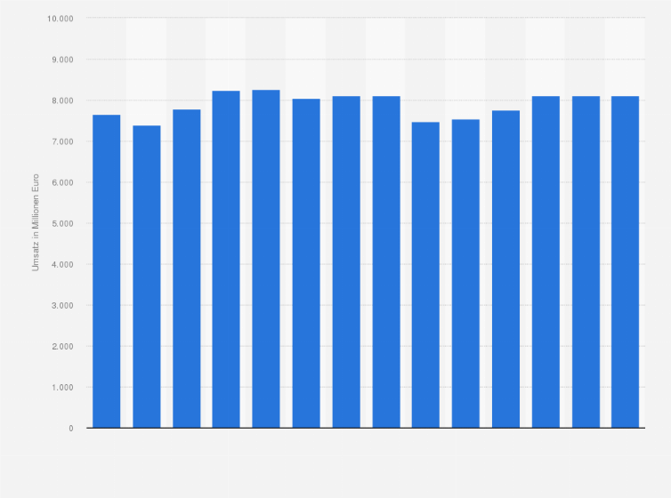 Statistik: Umsatz der Branche Einzelhandel mit Schuhen/ Lederwaren in Italien von 2012 bis 2018 und Prognose bis zum Jahr 2025 (in Millionen Euro)