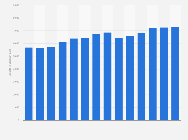 Statistik: Umsatz der Branche Einzelhandel mit Körperpflegemitteln in Italien von 2012 bis 2018 und Prognose bis zum Jahr 2025 (in Millionen Euro)