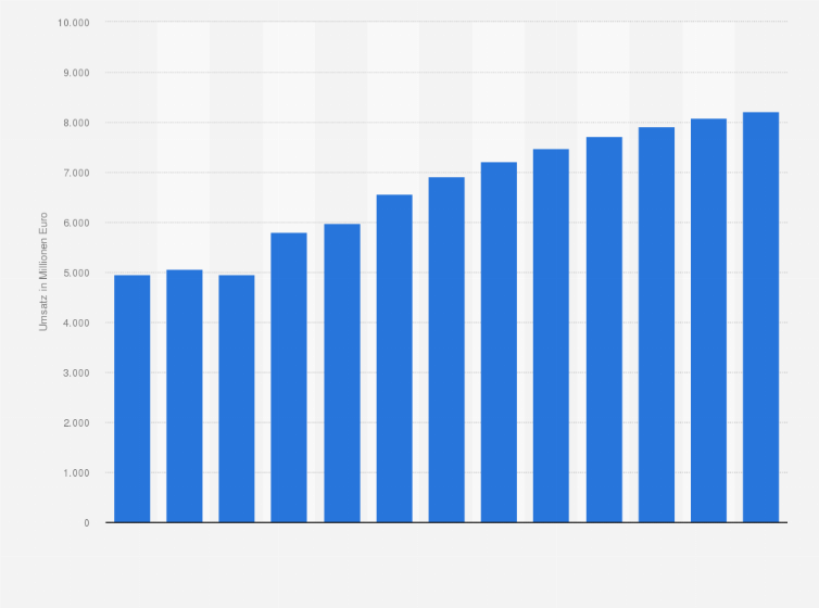 Statistik: Umsatz der Branche Personenbeförderung im Bahnfernverkehr in Italien von 2010 bis 2015 und Prognose bis zum Jahr 2022 (in Millionen Euro)