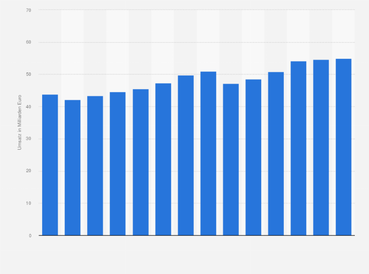 Statistik: Umsatz der Branche Güterbeförderung im Straßenverkehr in Italien von 2012 bis 2018 und Prognose bis zum Jahr 2025 (in Milliarden Euro)