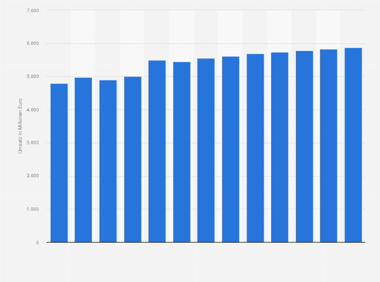 Statistik: Umsatz der Branche Seeschifffahrt-Personenbeförderung in Italien von 2010 bis 2015 und Prognose bis zum Jahr 2022 (in Millionen Euro)