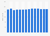Branchenumsatz Datenverarbeitung und Hosting in Italien von 2011-2023