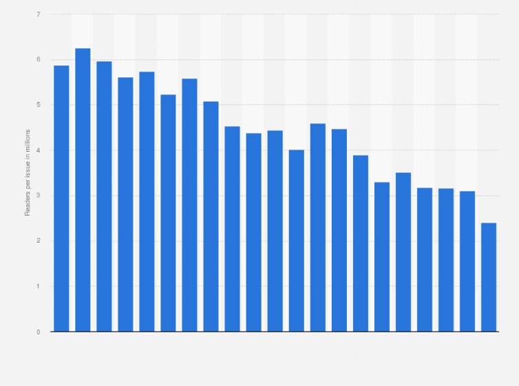 Focus Reach In Germany 2004 2020 Statista