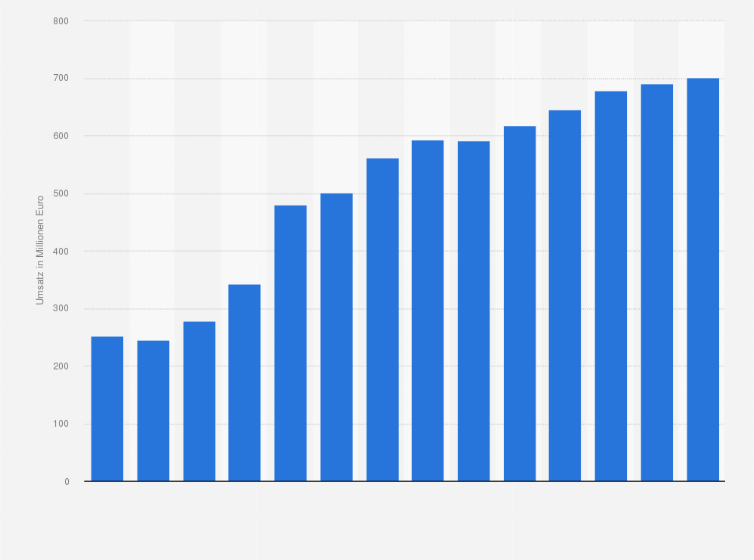 Statistik: Umsatz der Branche Einzelhandel mit Möbeln und Einrichtung in Kroatien von 2012 bis 2018 und Prognose bis zum Jahr 2025 (in Millionen Euro)