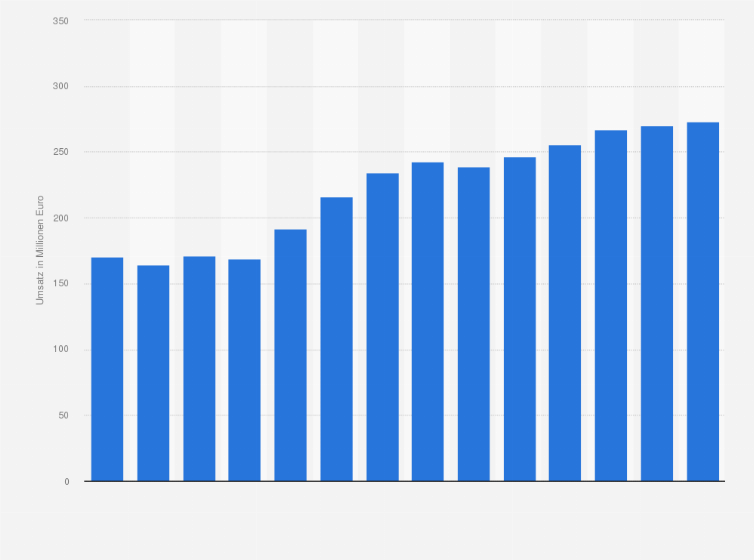 Statistik: Umsatz der Branche Einzelhandel mit Haushaltsgeräten in Kroatien von 2012 bis 2018 und Prognose bis zum Jahr 2025 (in Millionen Euro)
