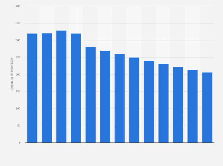 Statistik: Umsatz der Branche Einzelhandel von Kauf- und Warenhäusern in Lettland von 2011 bis 2016 und Prognose bis zum Jahr 2023 (in Millionen Euro)