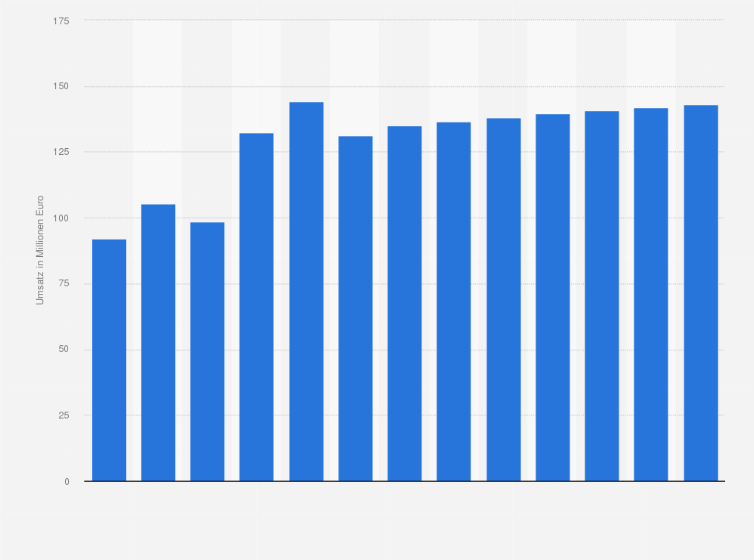 Statistik: Umsatz der Branche Einzelhandel mit Haushaltsgeräten in Lettland von 2011 bis 2016 und Prognose bis zum Jahr 2023 (in Millionen Euro)