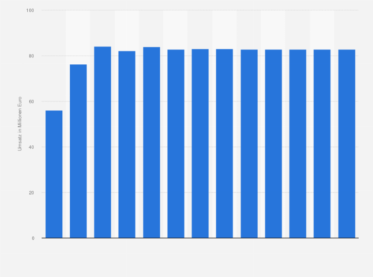 Statistik: Umsatz der Branche Einzelhandel mit Schuhen/ Lederwaren in Lettland von 2011 bis 2016 und Prognose bis zum Jahr 2023 (in Millionen Euro)