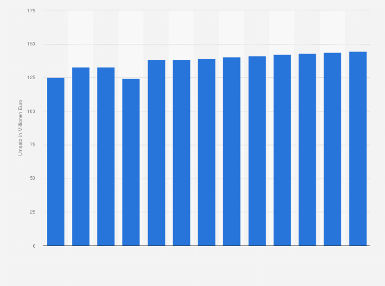 Statistik: Umsatz der Branche Personenbeförderung im Nahverkehr in Lettland von 2011 bis 2016 und Prognose bis zum Jahr 2023 (in Millionen Euro)